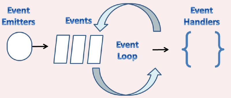 Featured image of post Event Loops